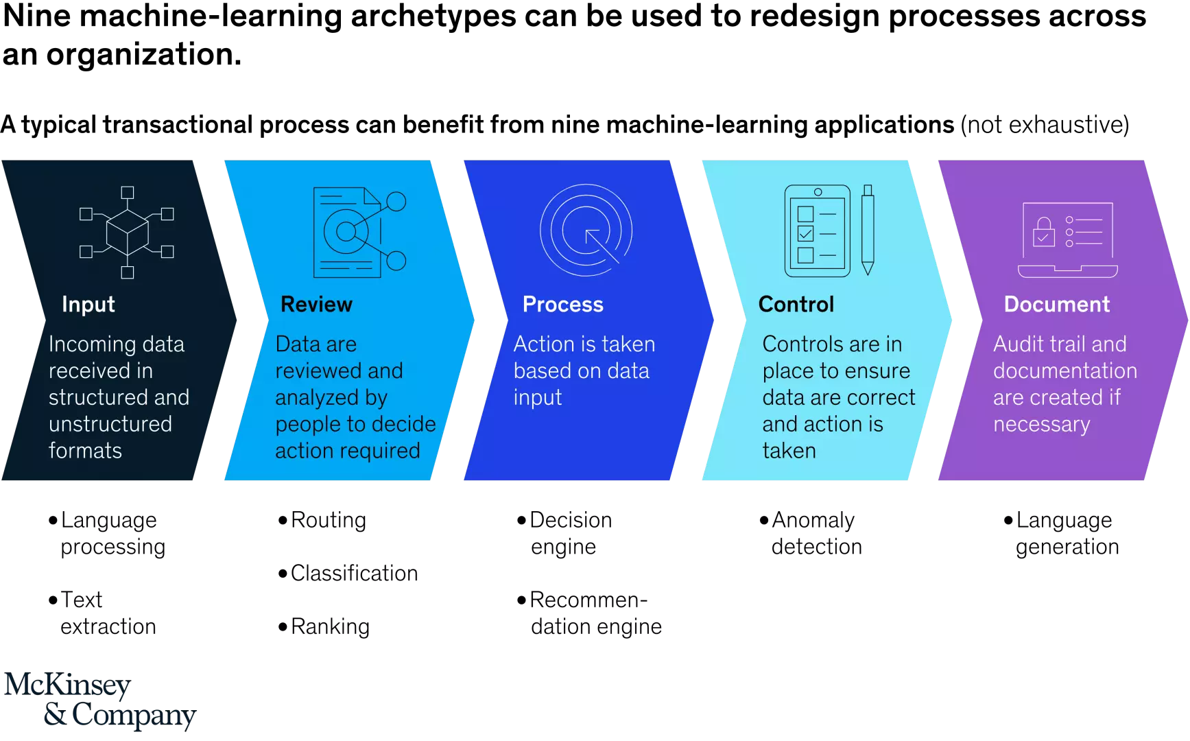 Problems addressed with ML