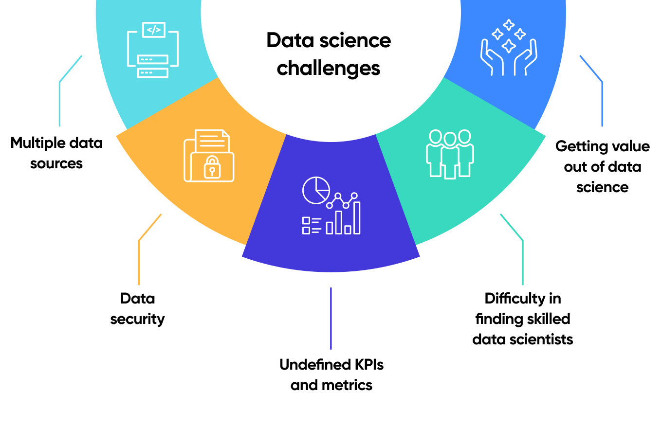 Challenges overcome by Data Science